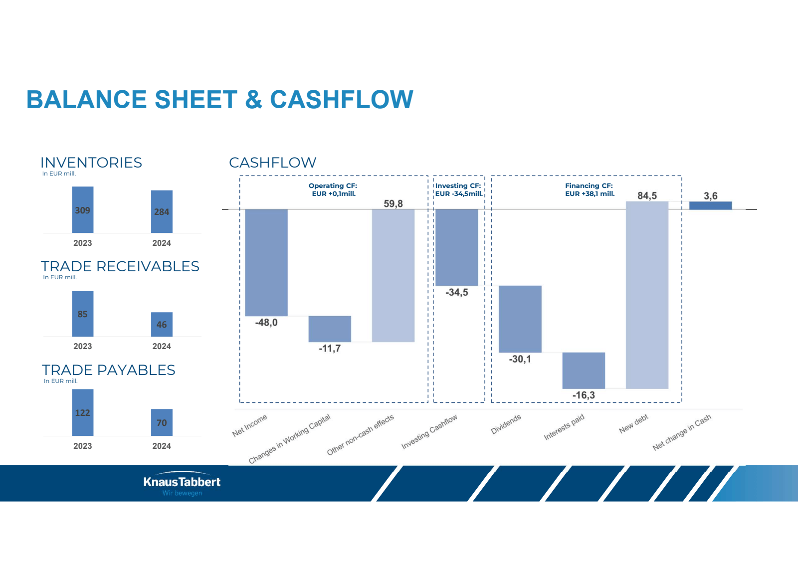 BALANCE SHEET & CASH