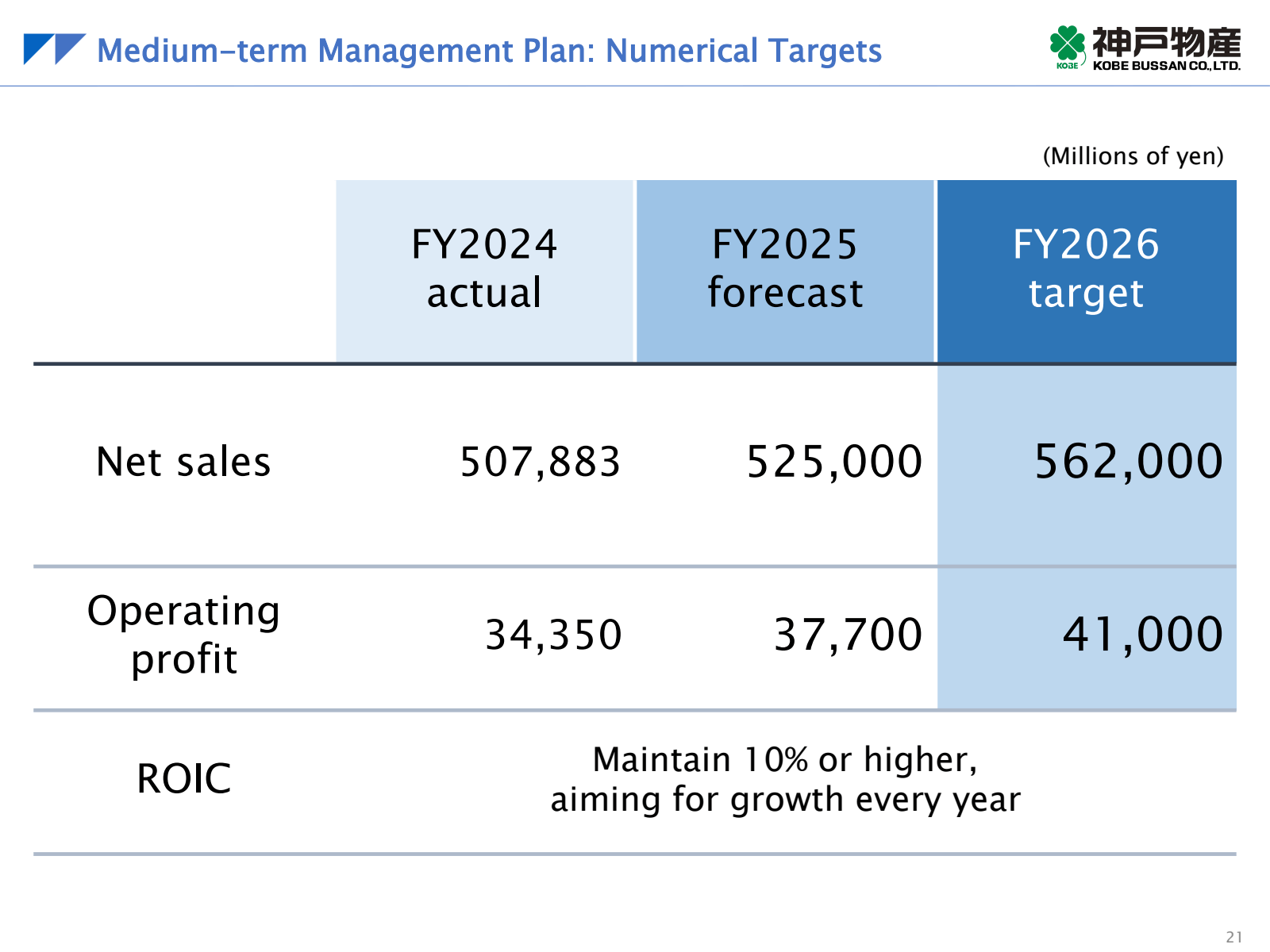 Medium - term Manage