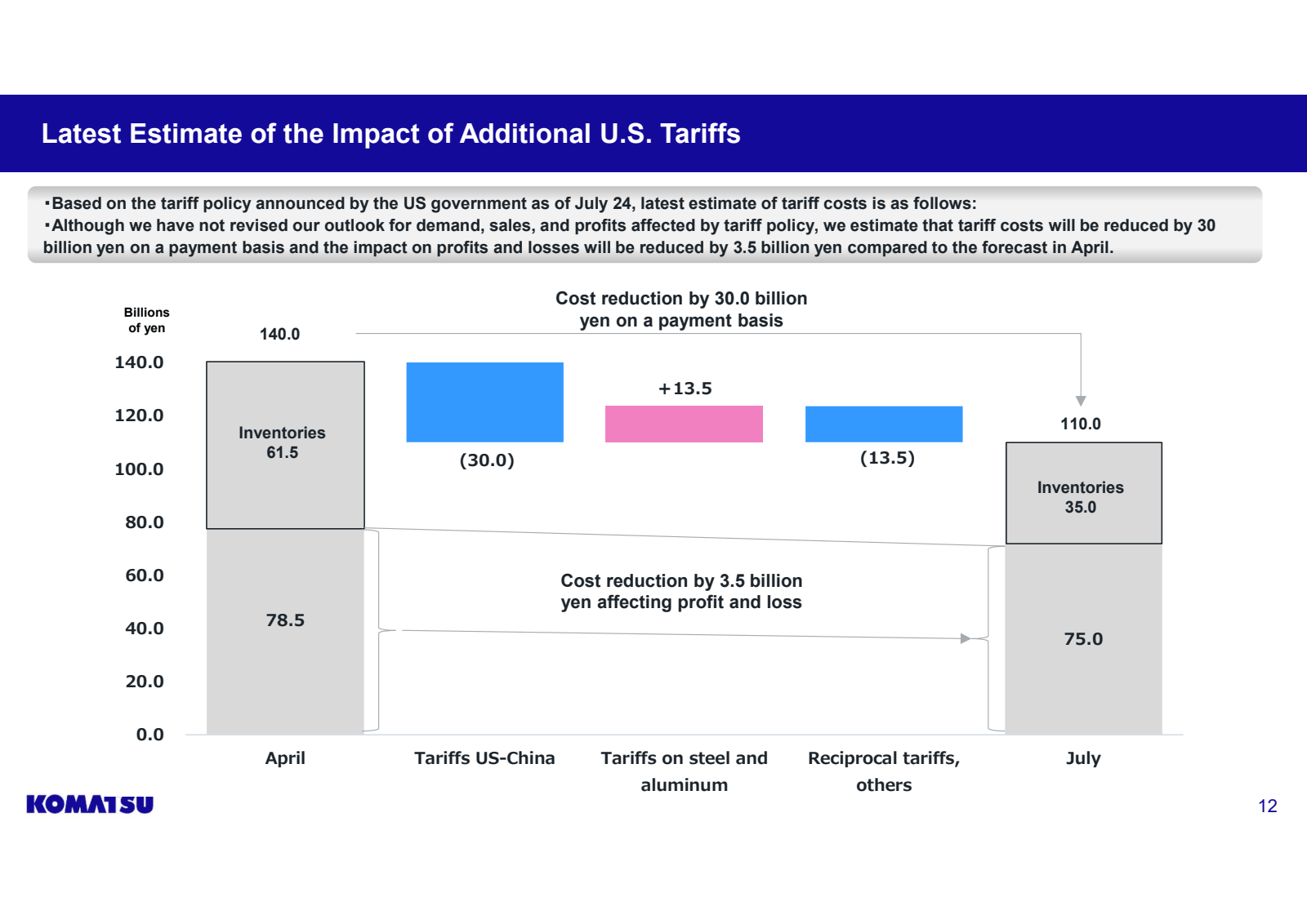 Latest Estimate of t