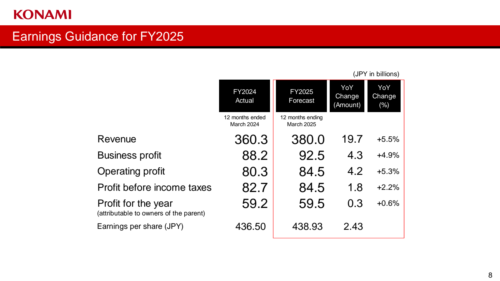 KONAMI 

Earnings Gu