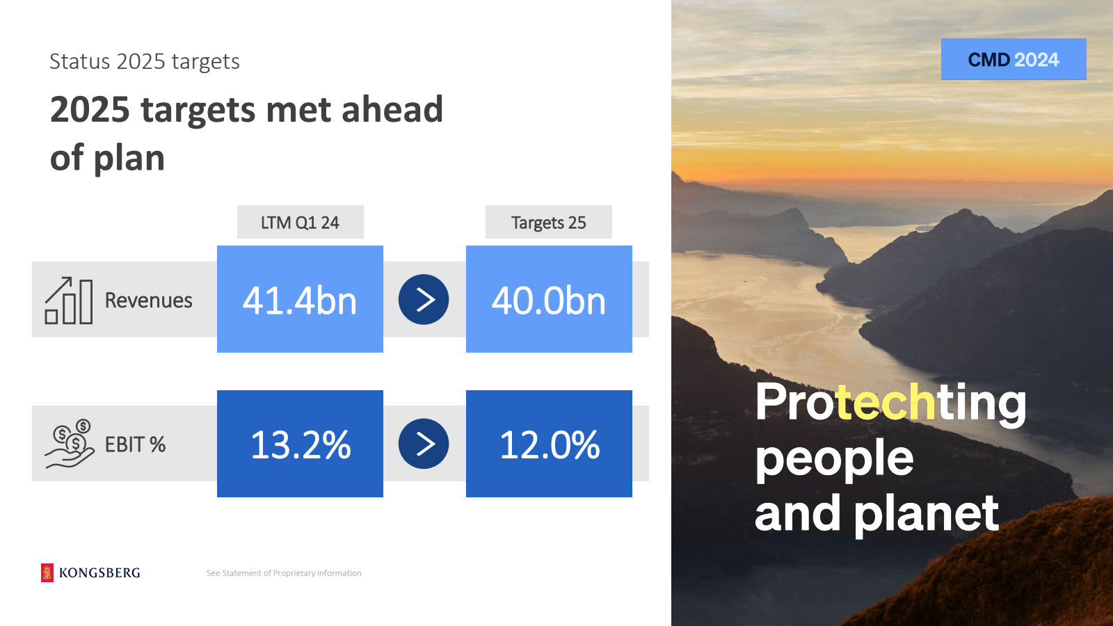 Status 2025 targets 