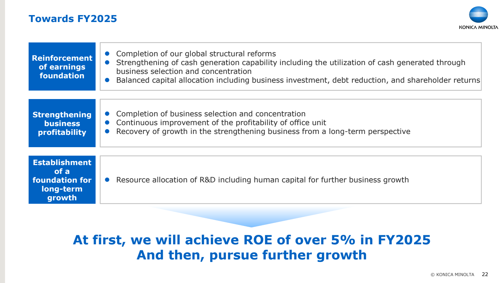 Towards FY2025 

KON
