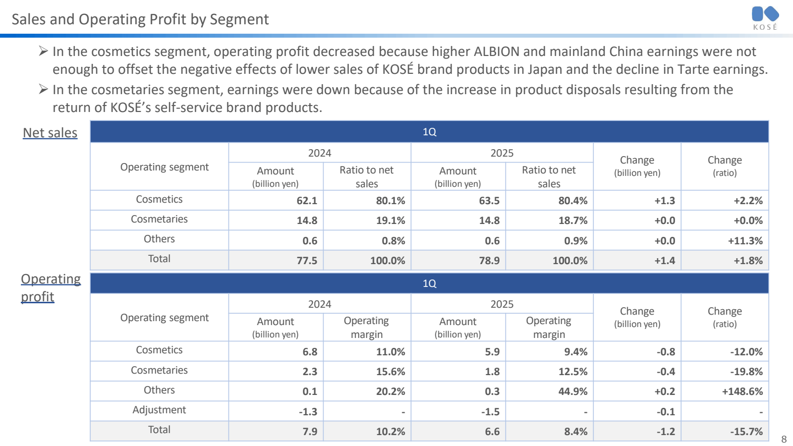 Sales and Operating 