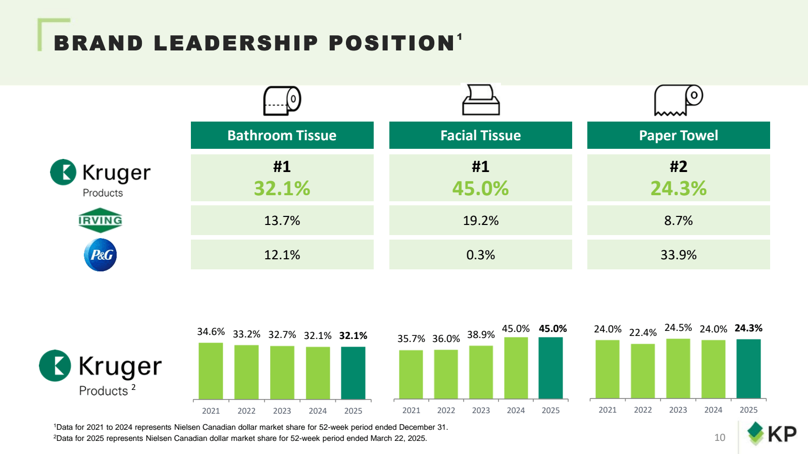 BRAND LEADERSHIP POS