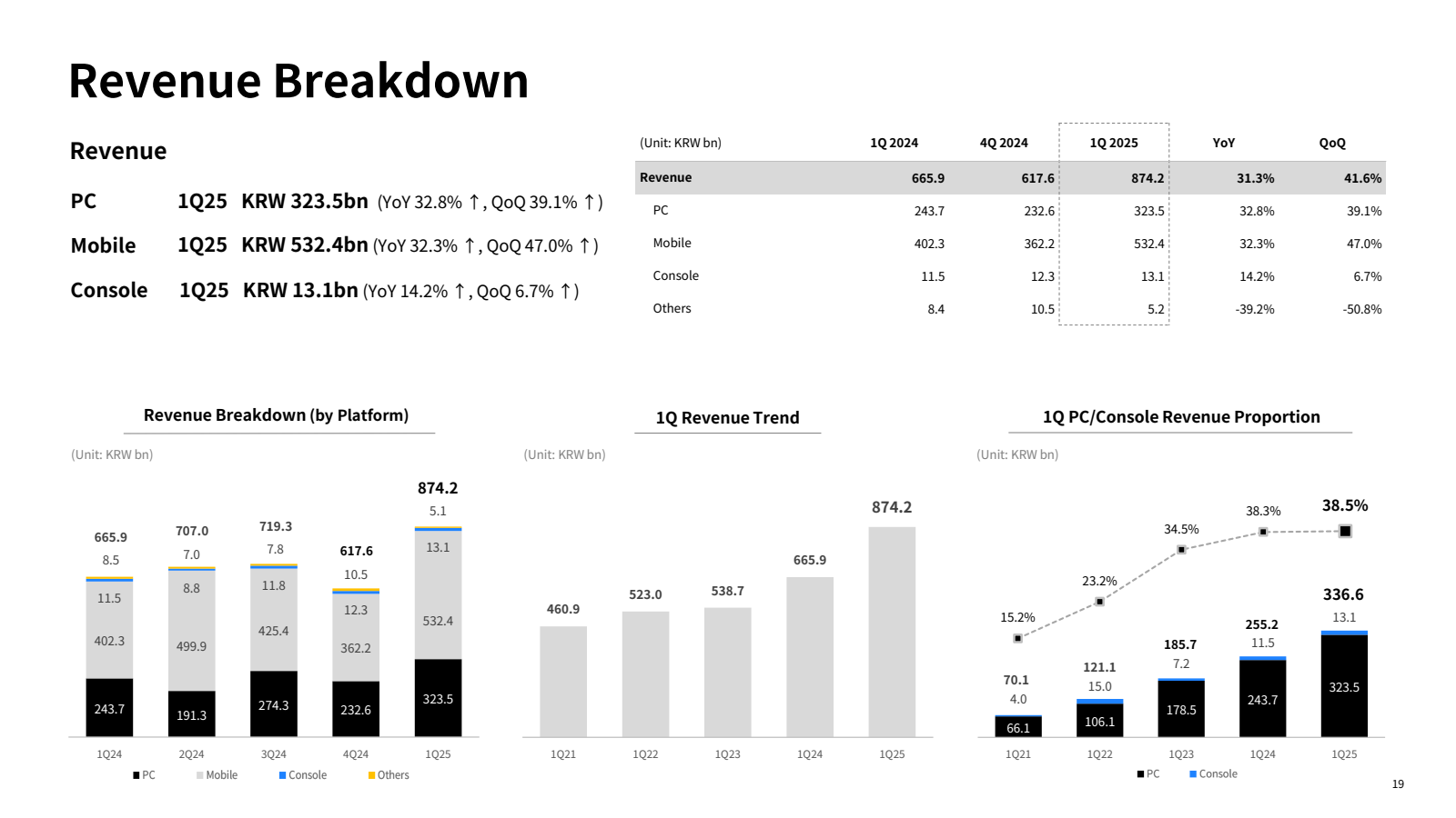 Revenue Breakdown 


