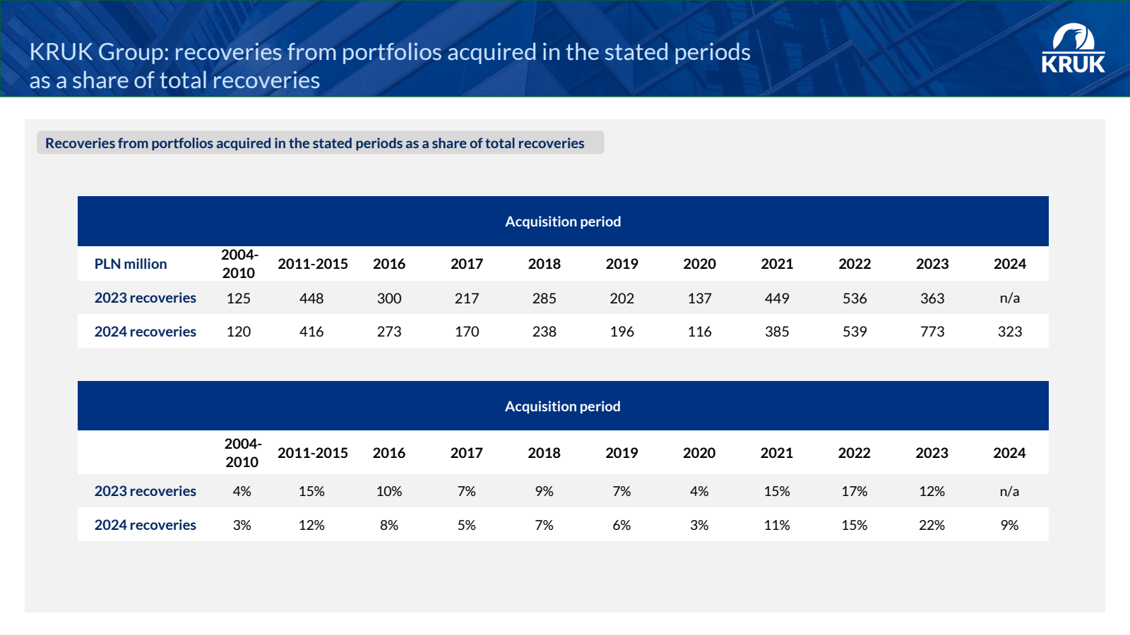 KRUK Group : recover