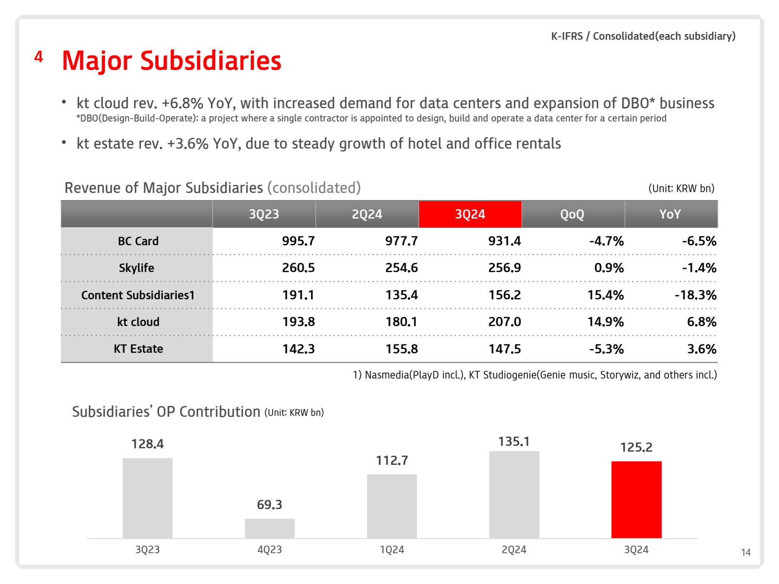 K - IFRS / Consolida