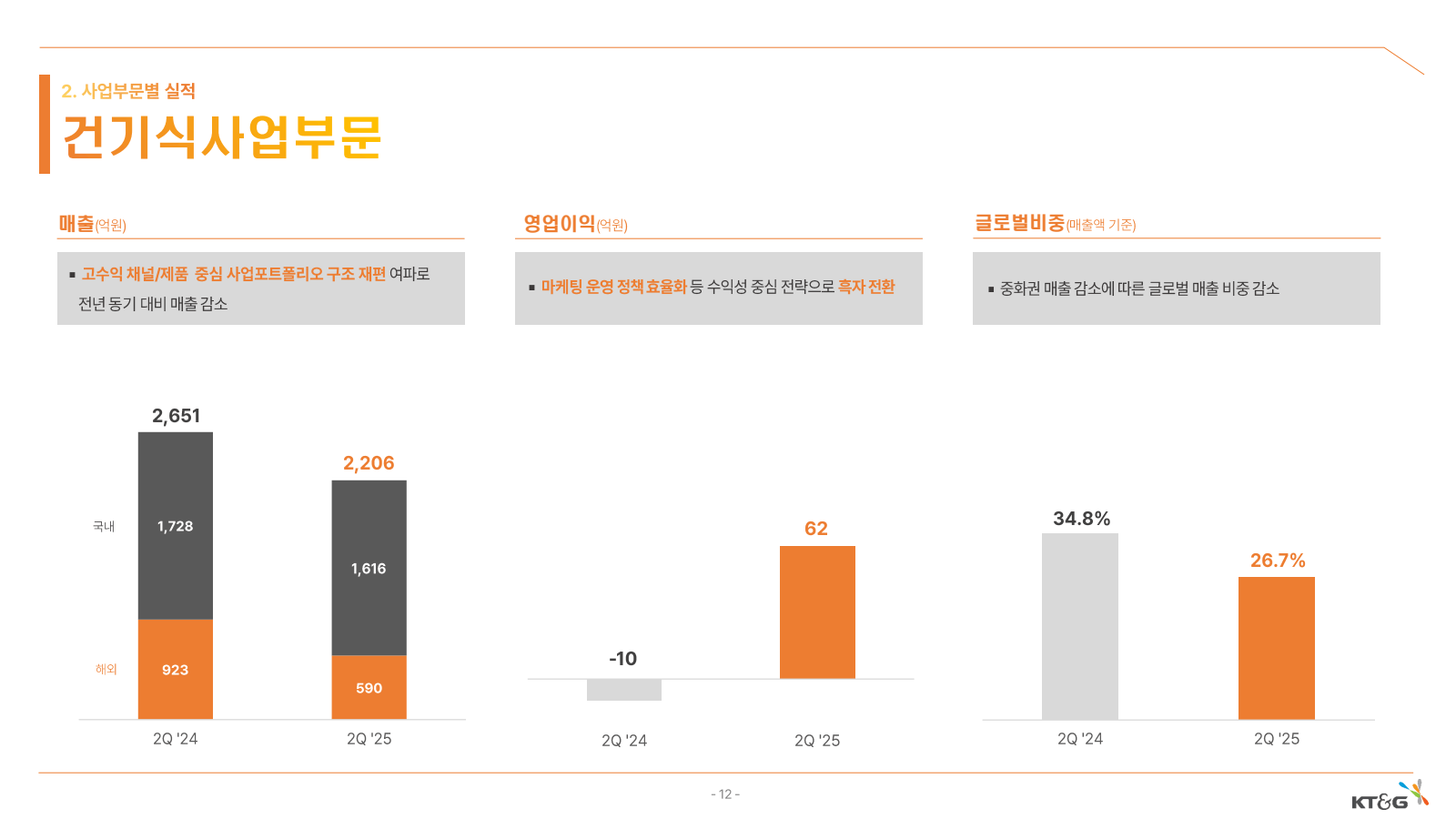 2. 사업 부문 별 실적

건기식 사