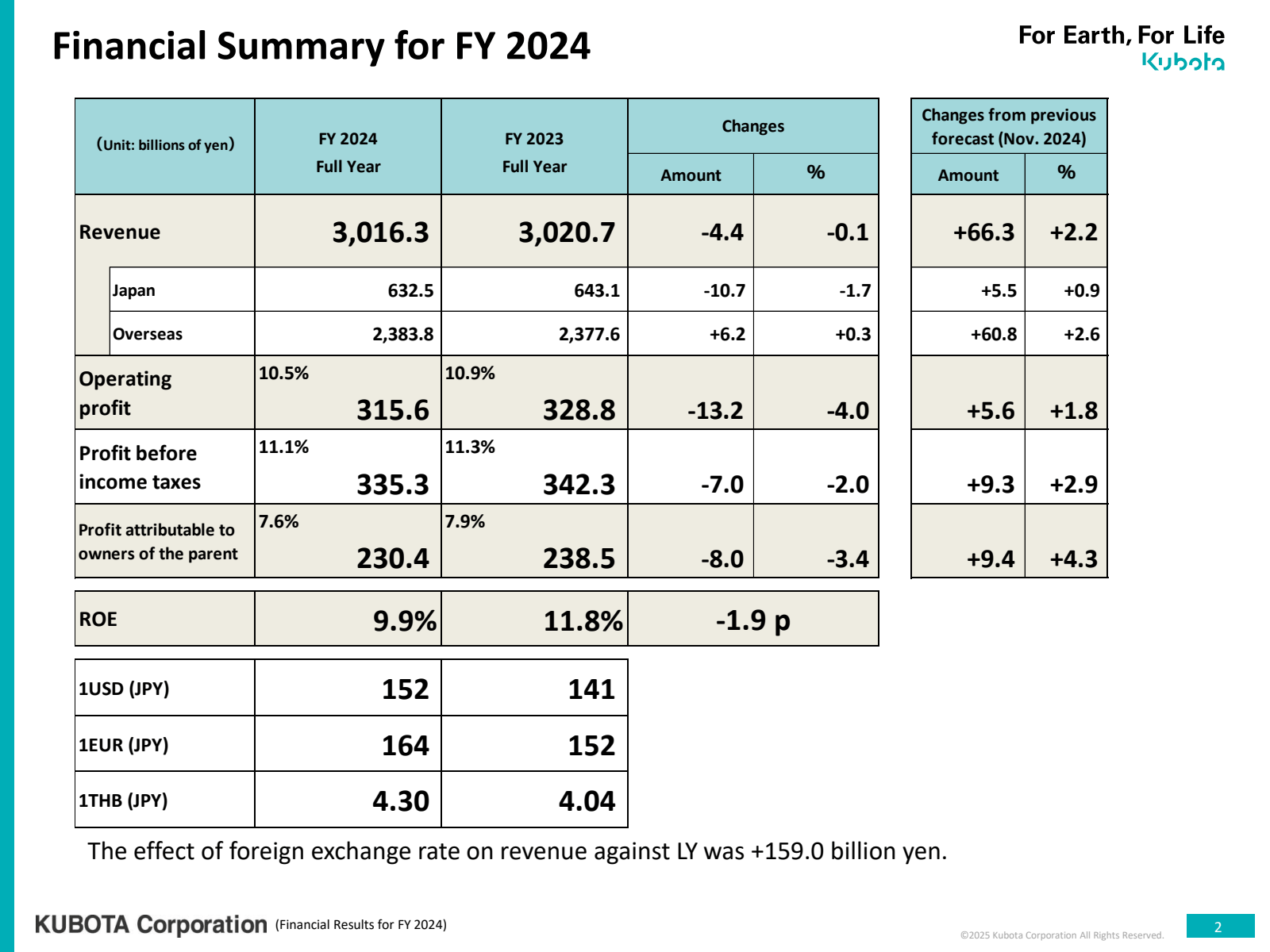 Financial Summary fo