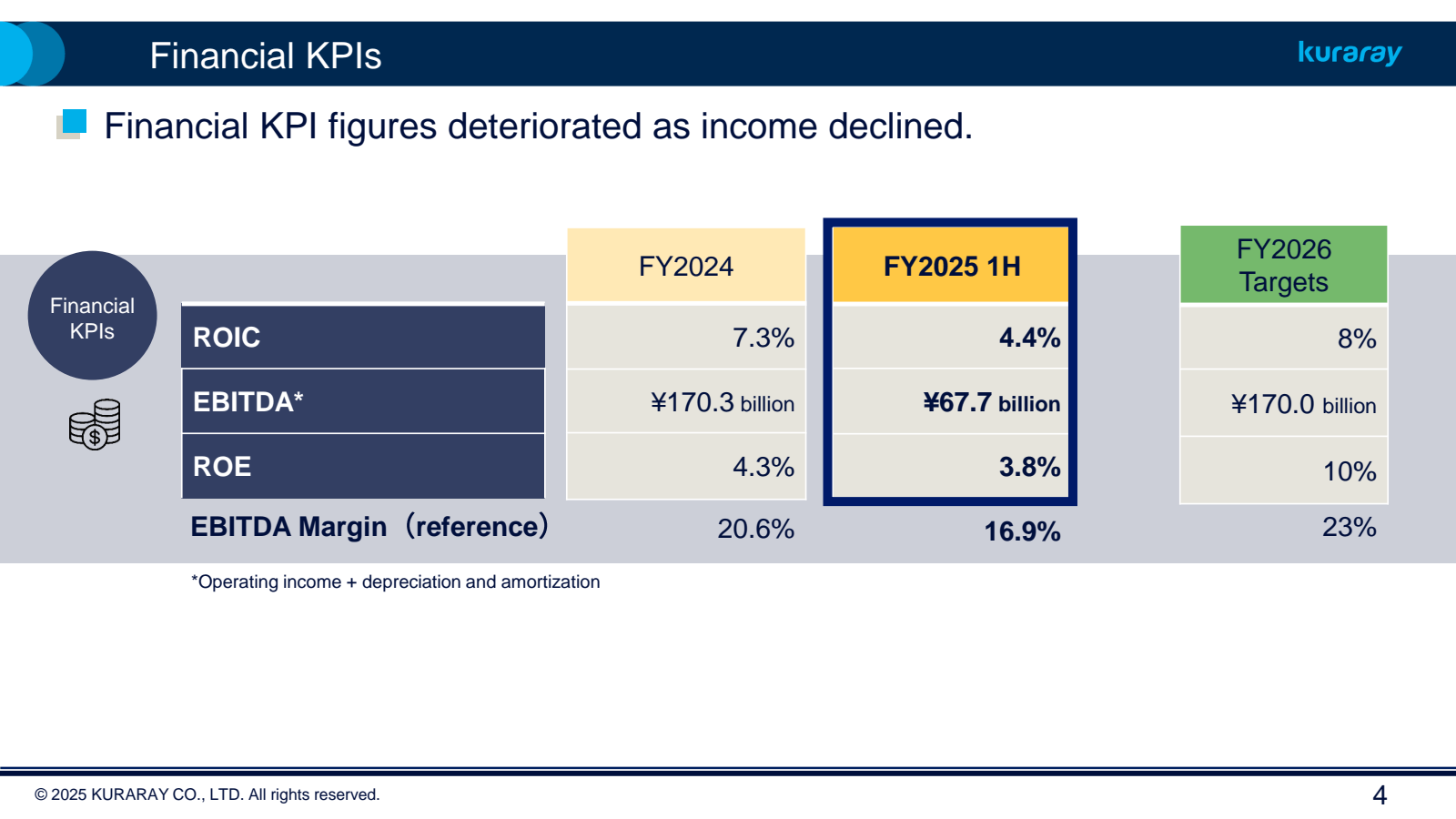 Financial KPIs

Fina