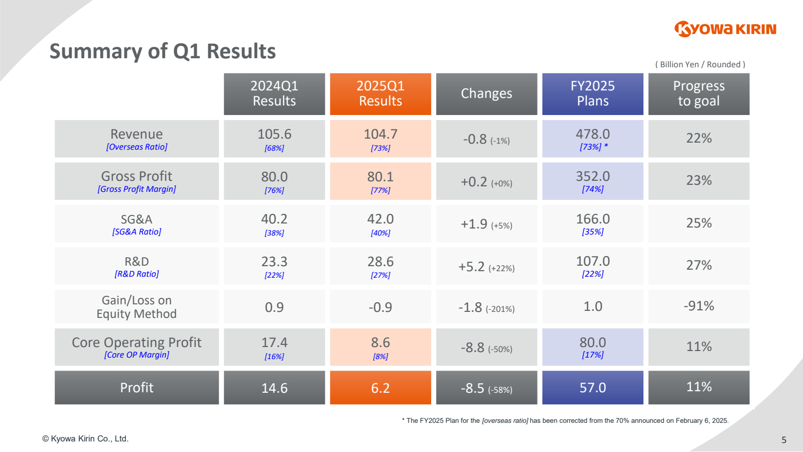 Summary of Q1 Result