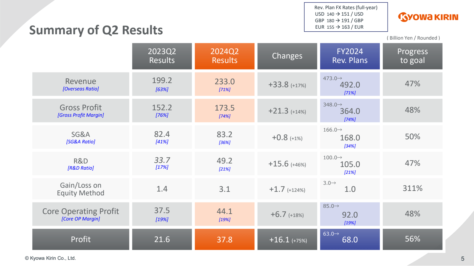 Summary of Q2 Result