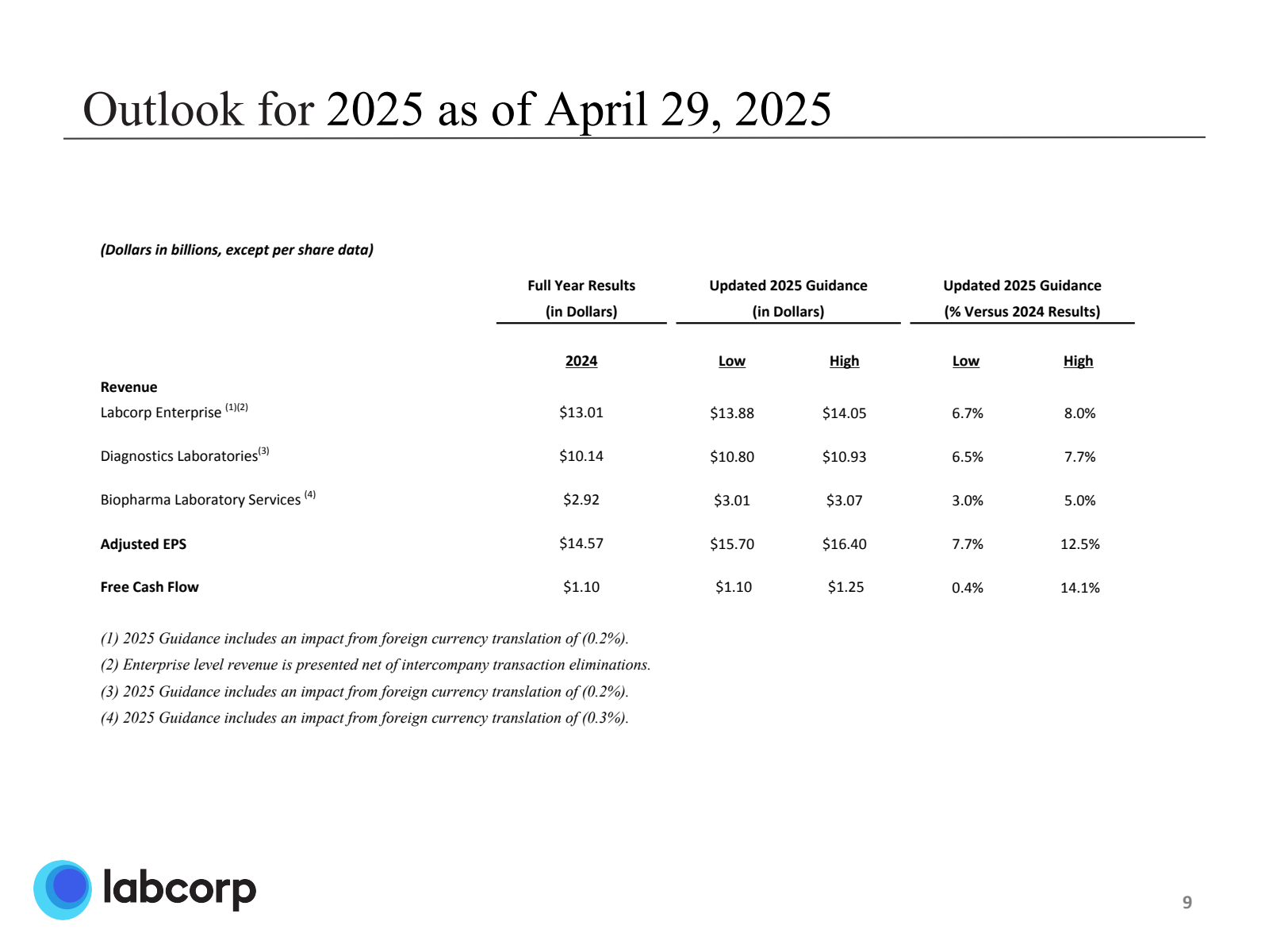 Outlook for 2025 as 