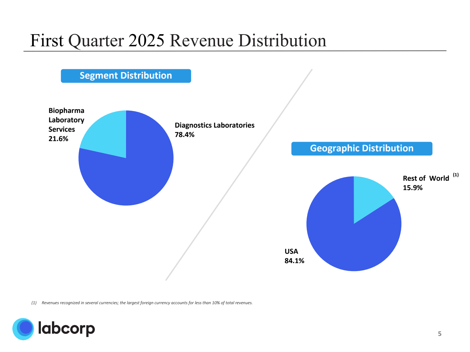 First Quarter 2025 R