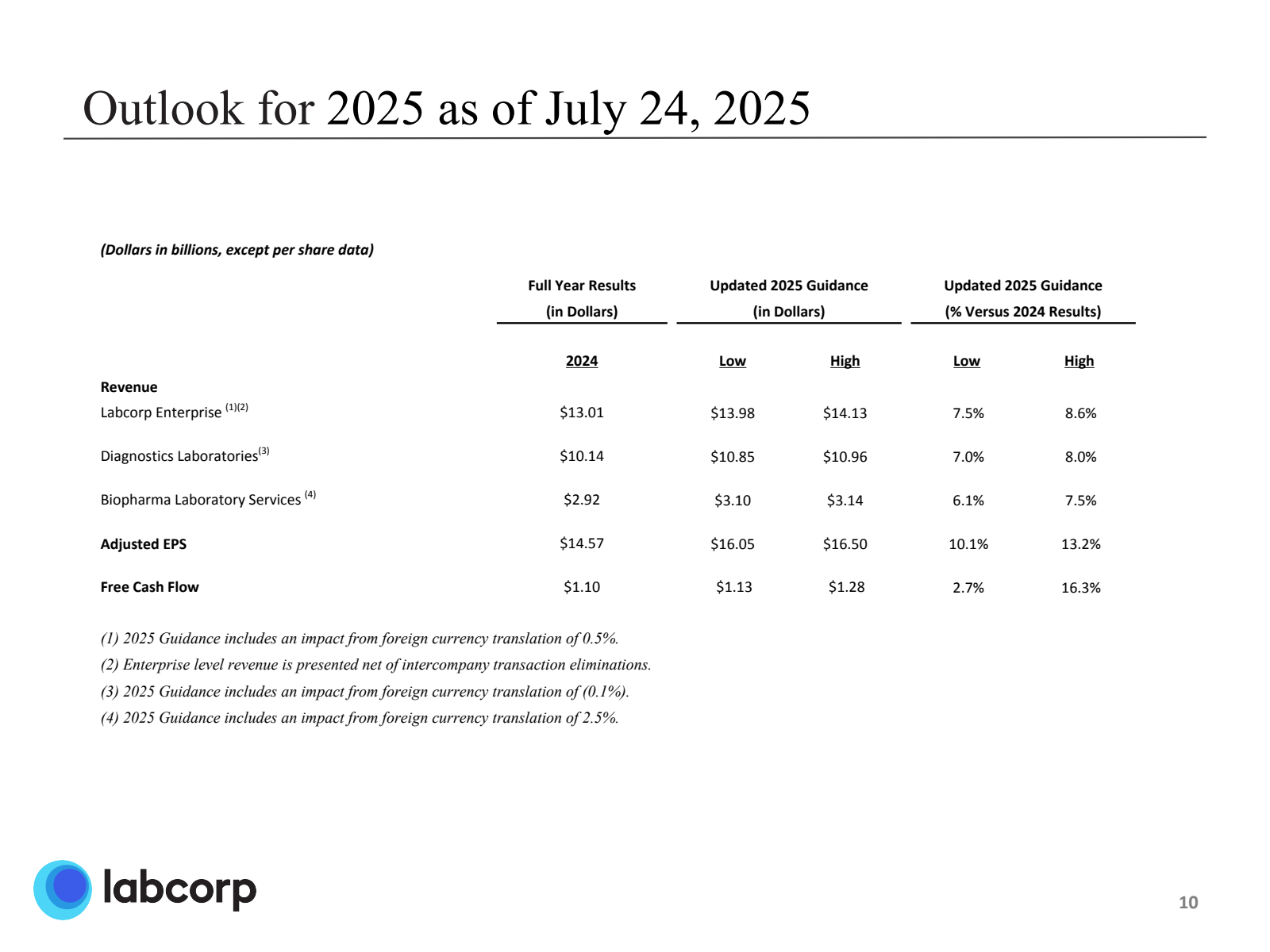 Outlook for 2025 as 