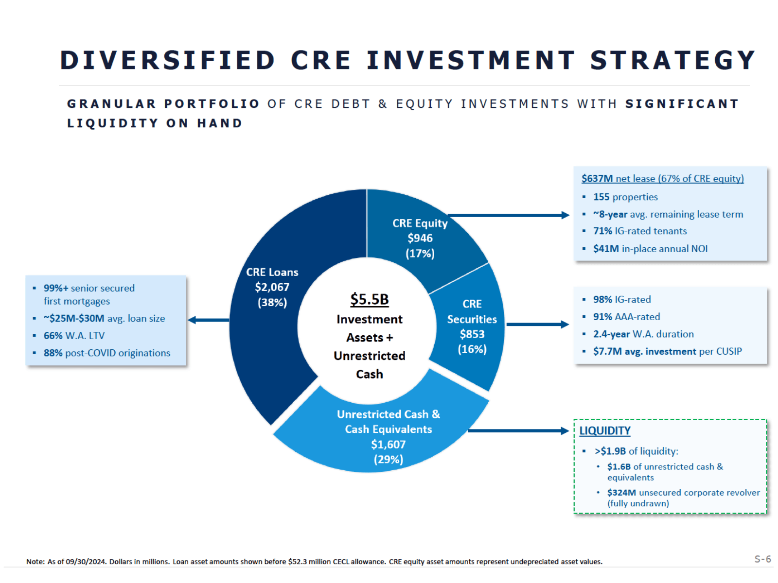 DIVERSIFIED CRE INVE
