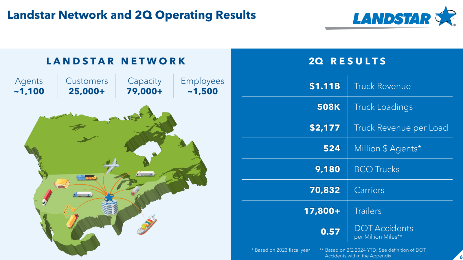 Landstar Network and