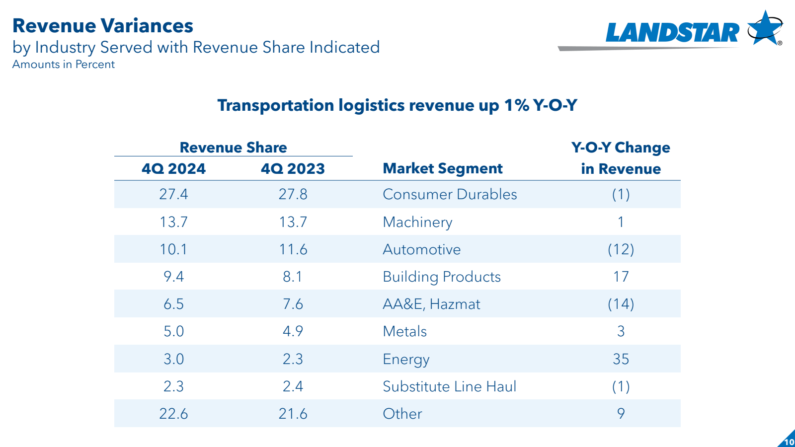Revenue Variances 

