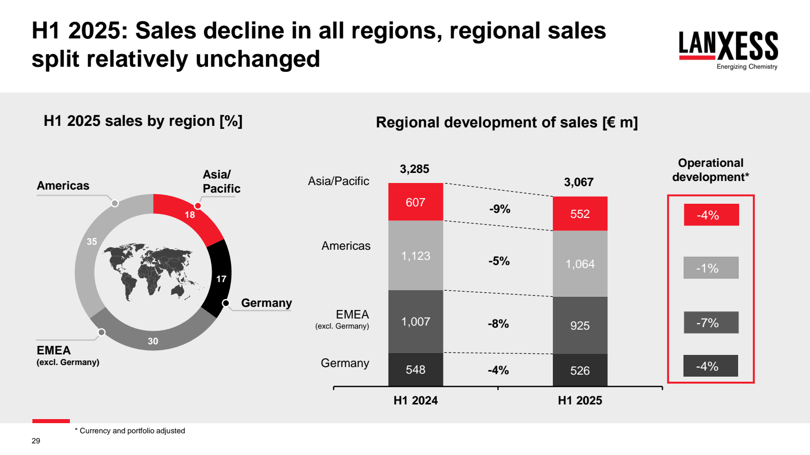 H1 2025 : Sales decl
