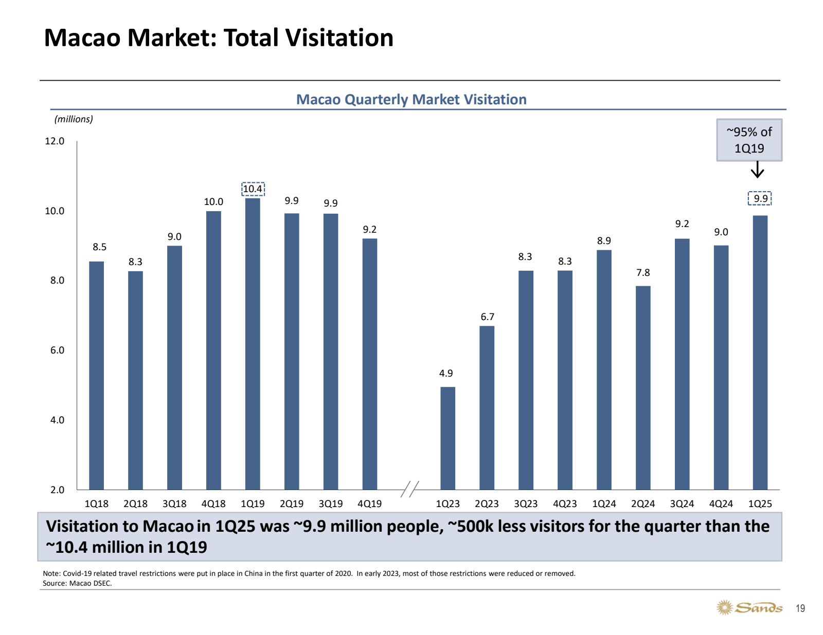 Macao Market : Total