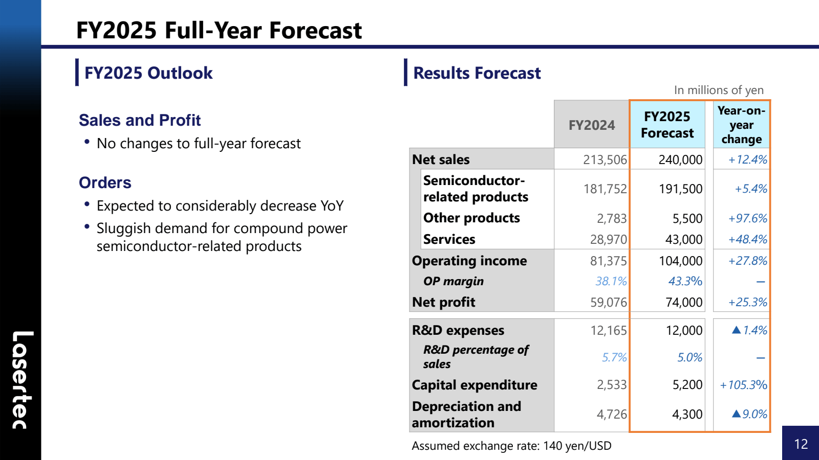 FY2025 Full - Year F