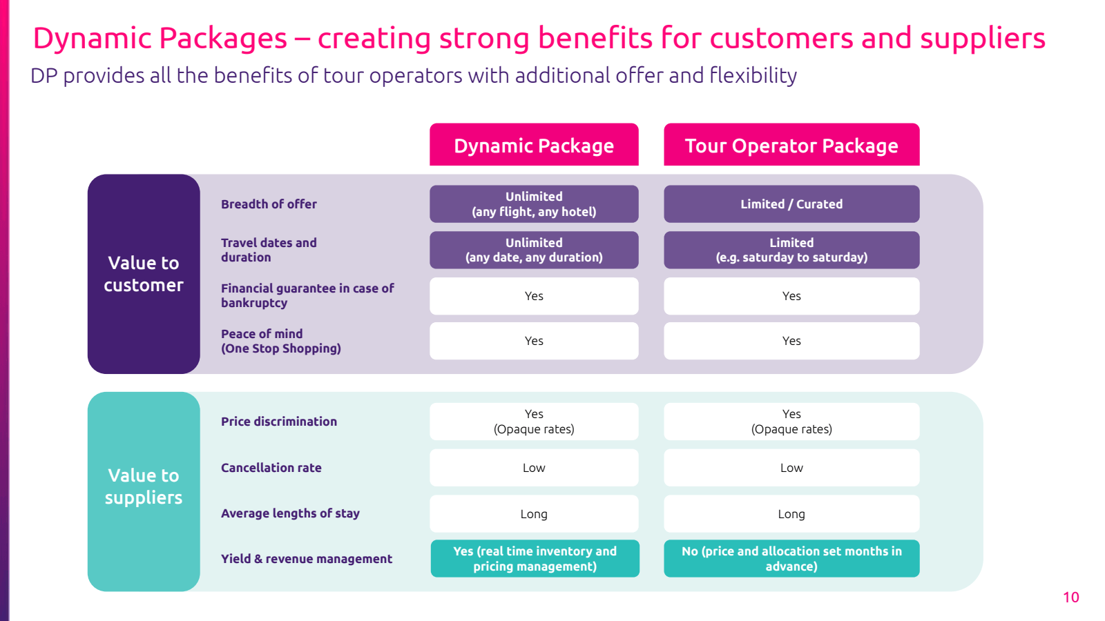 Dynamic Packages - c