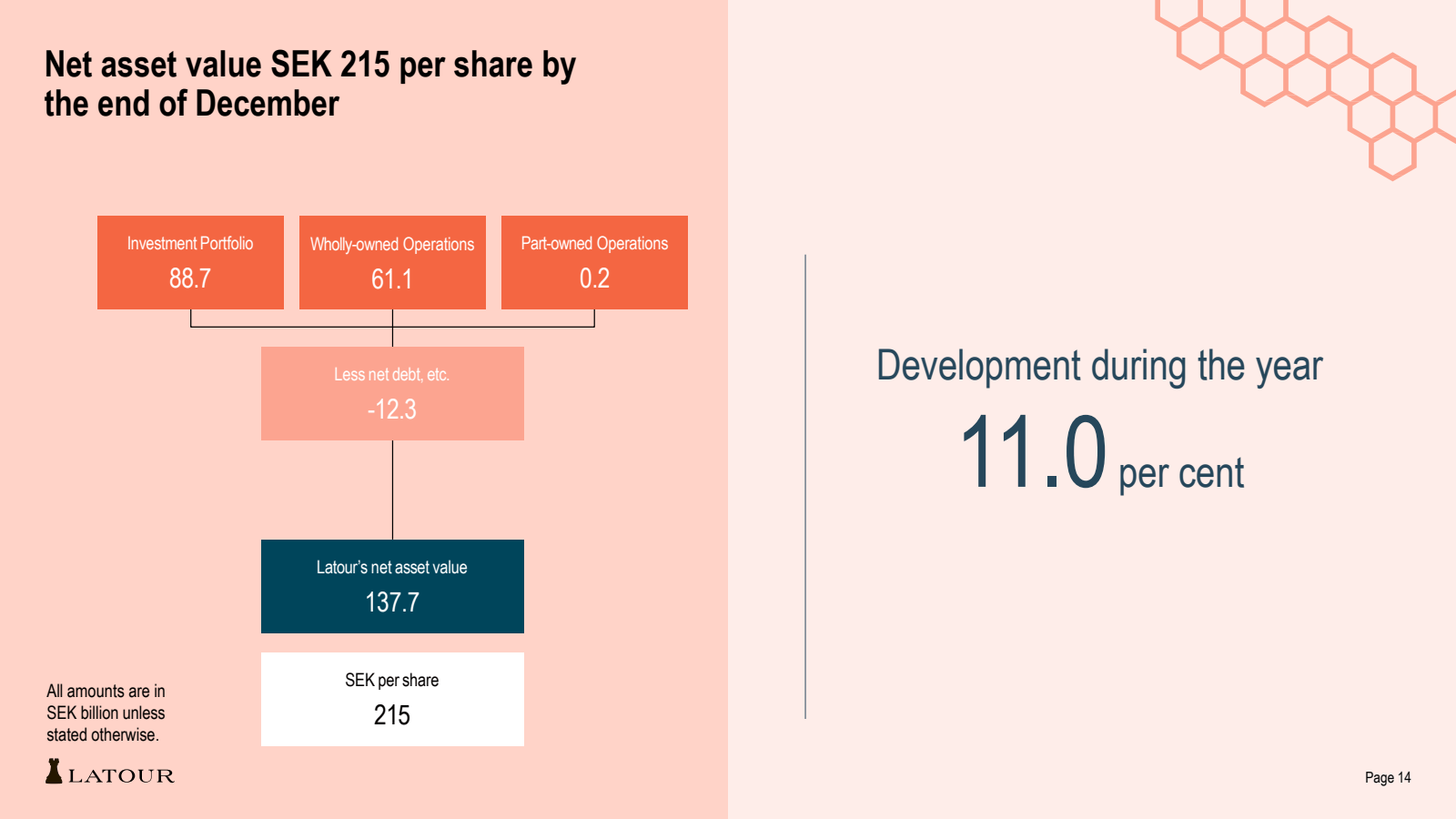 Net asset value SEK 