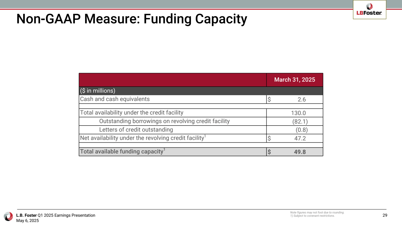 Non - GAAP Measure :