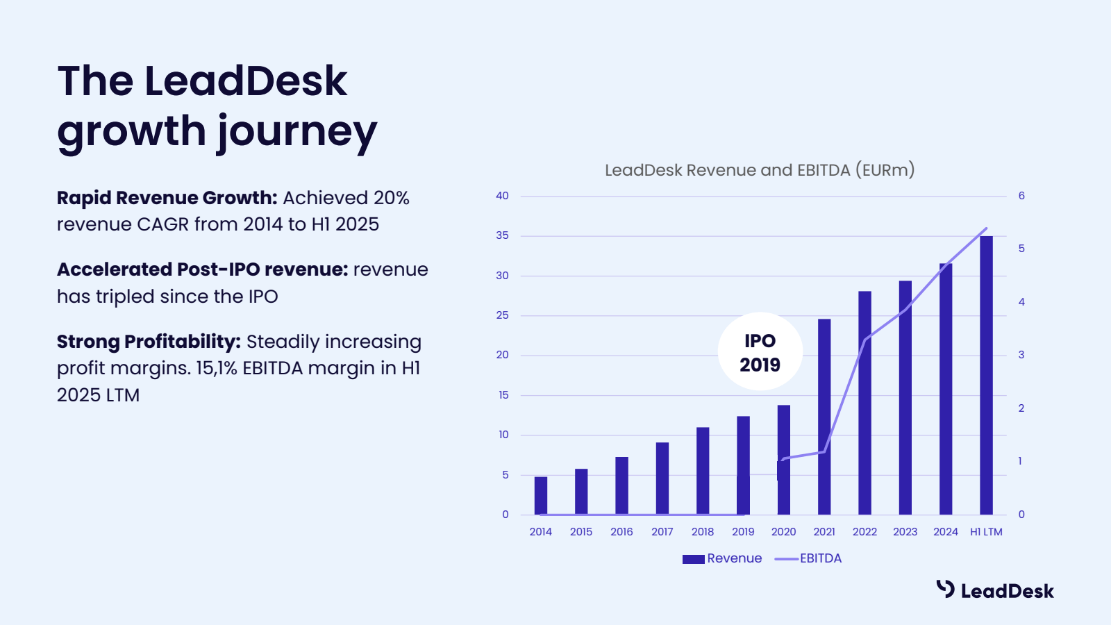 40

LeadDesk Revenue