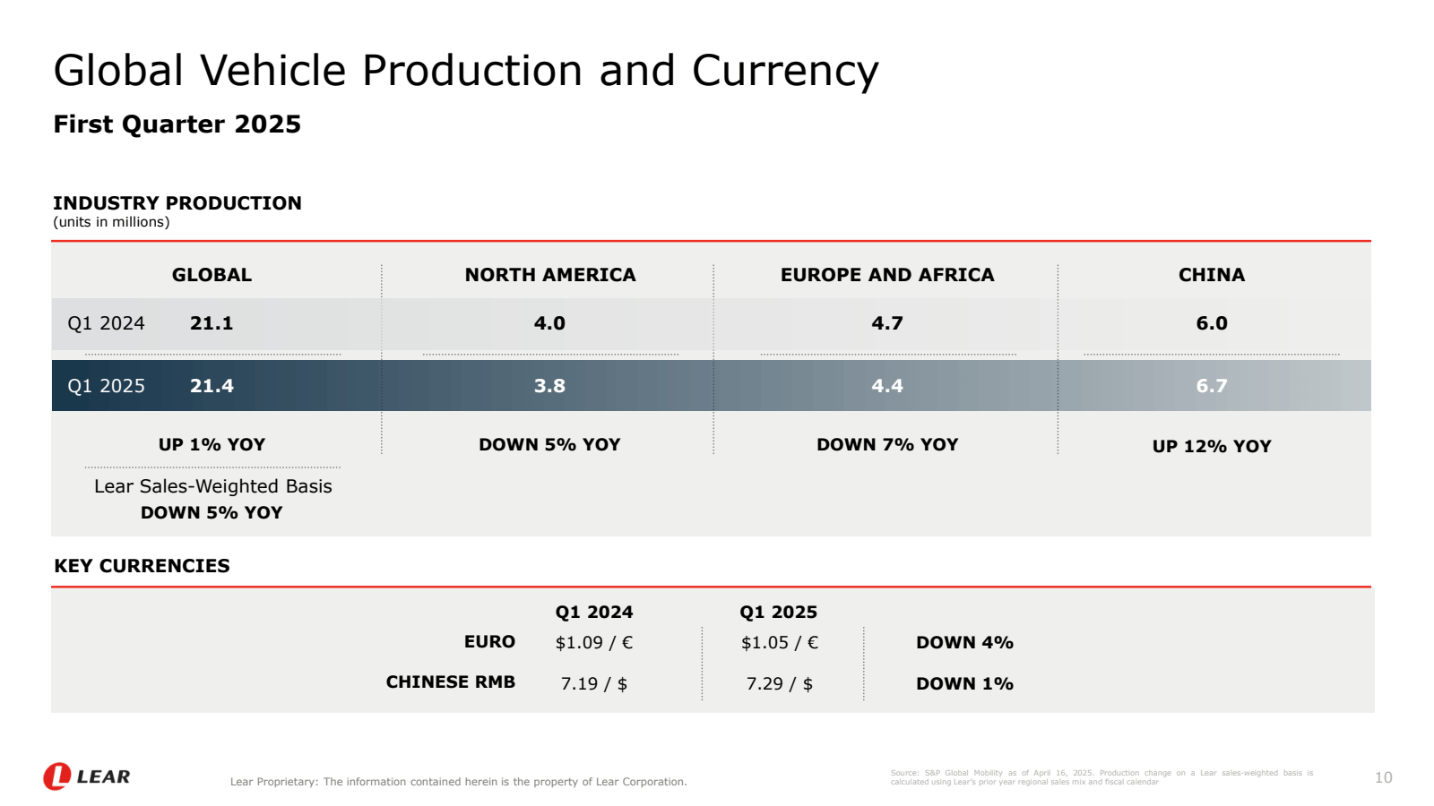 Global Vehicle Produ