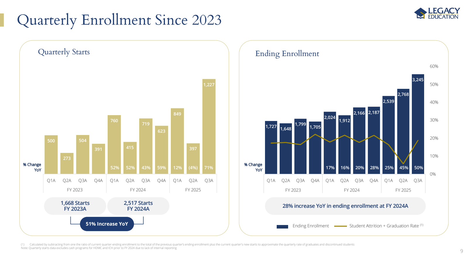 ■ Quarterly Enrollme