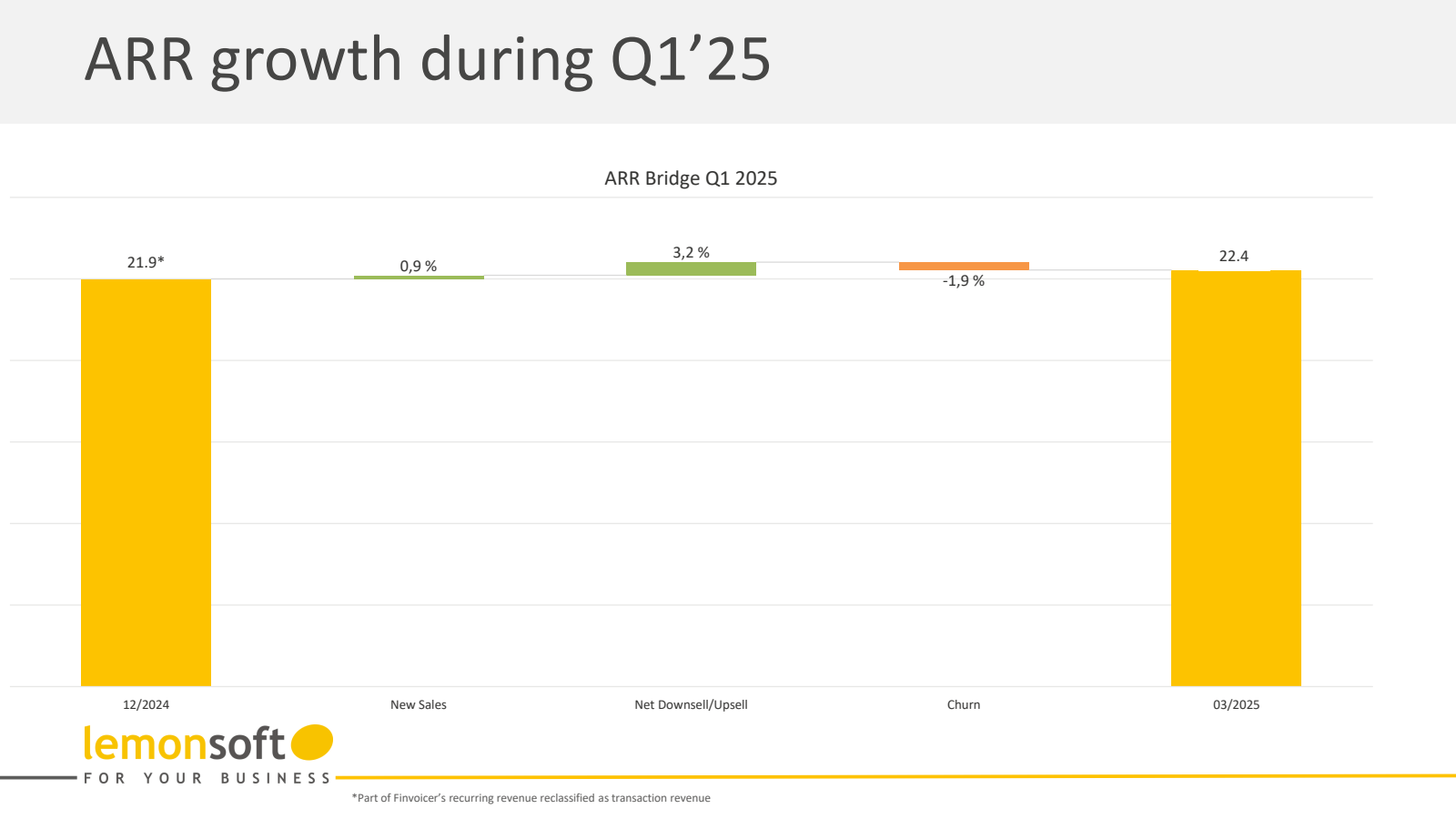 ARR growth during Q1