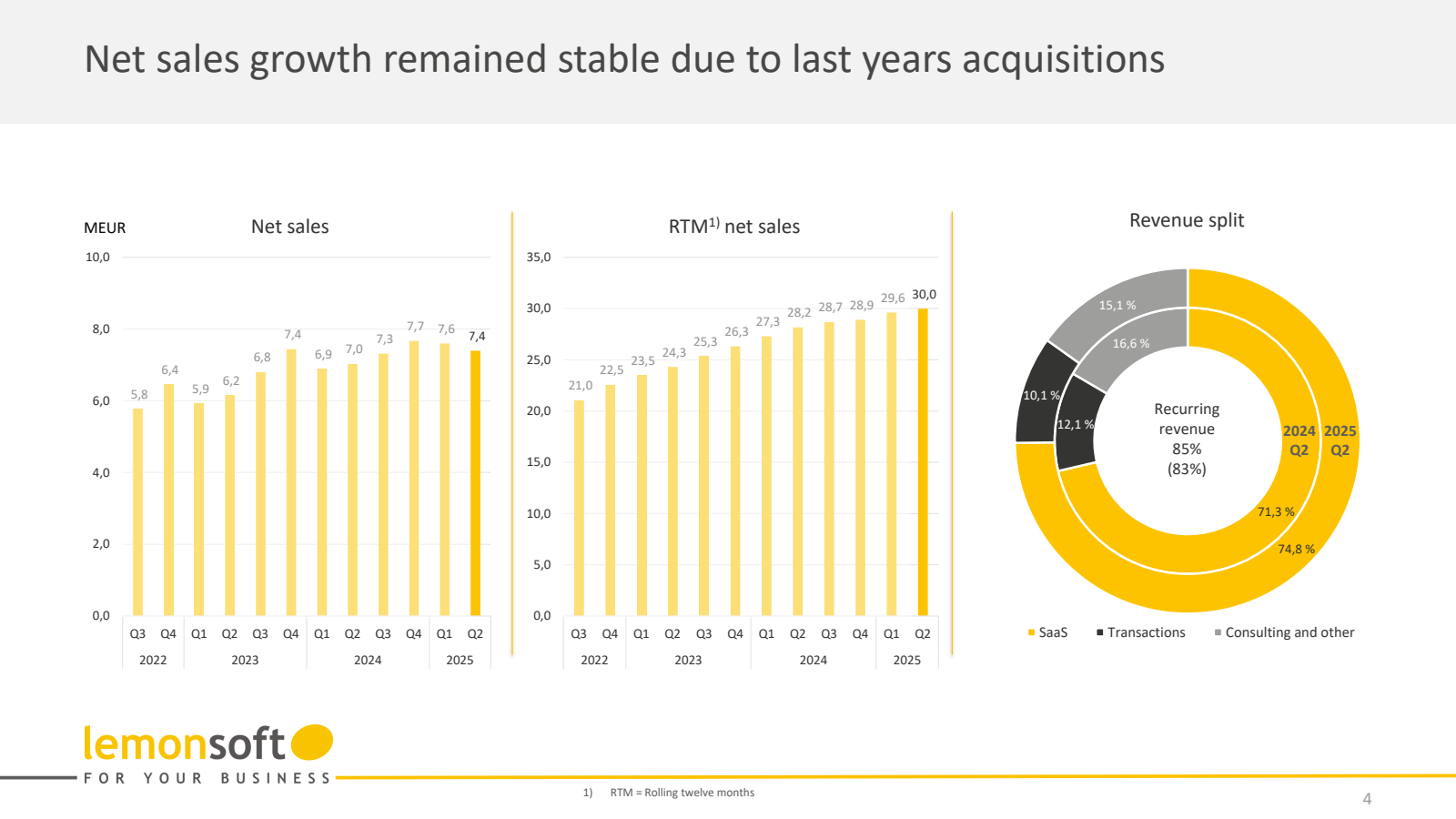 Net sales growth rem