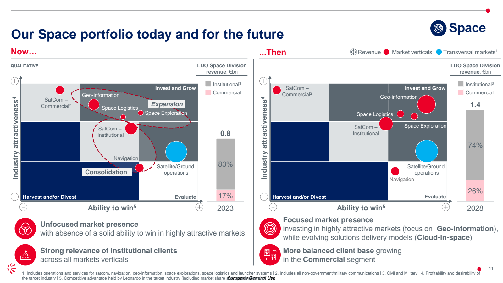 Our Space portfolio 