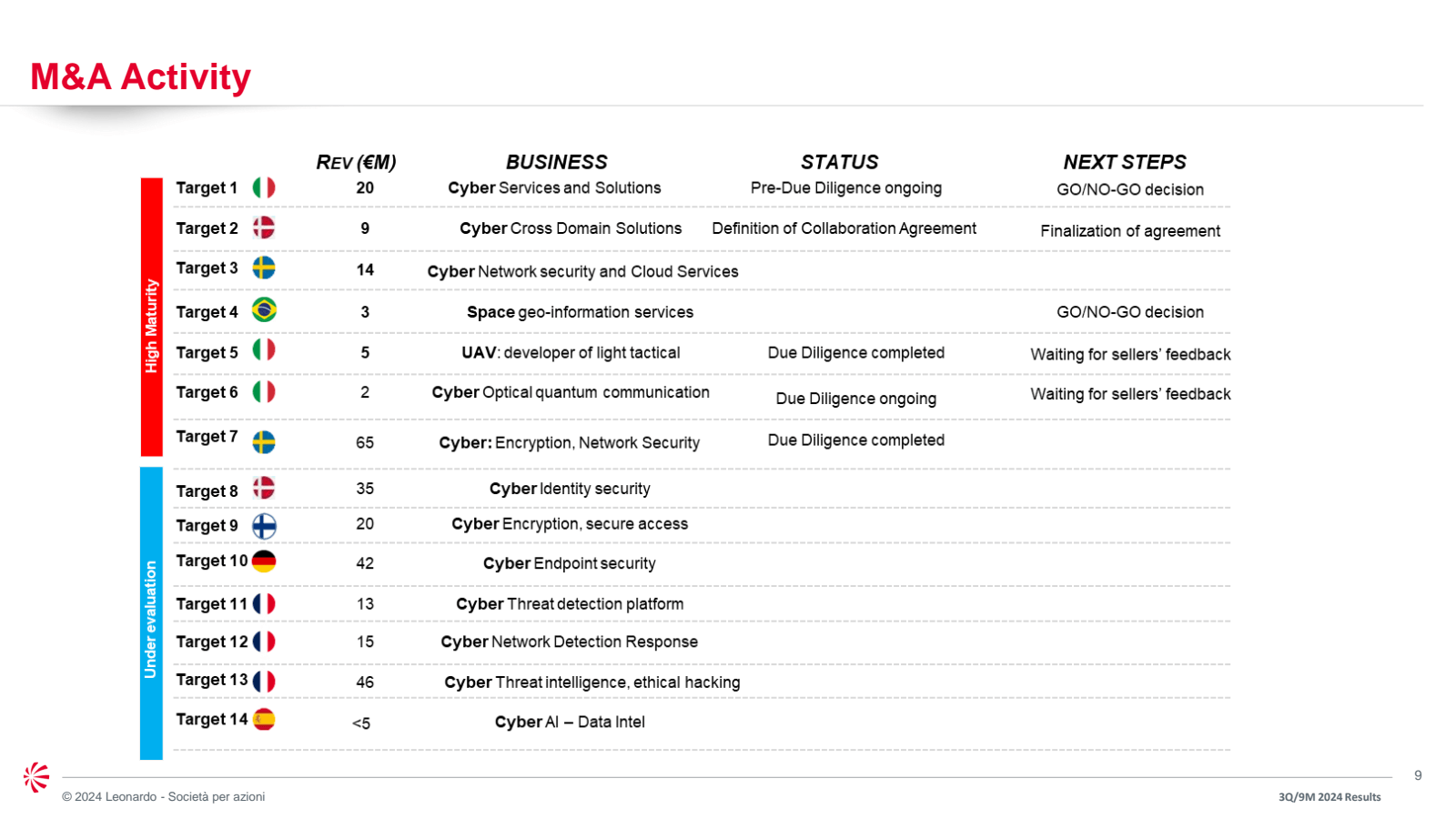 业 

M & A Activity 
