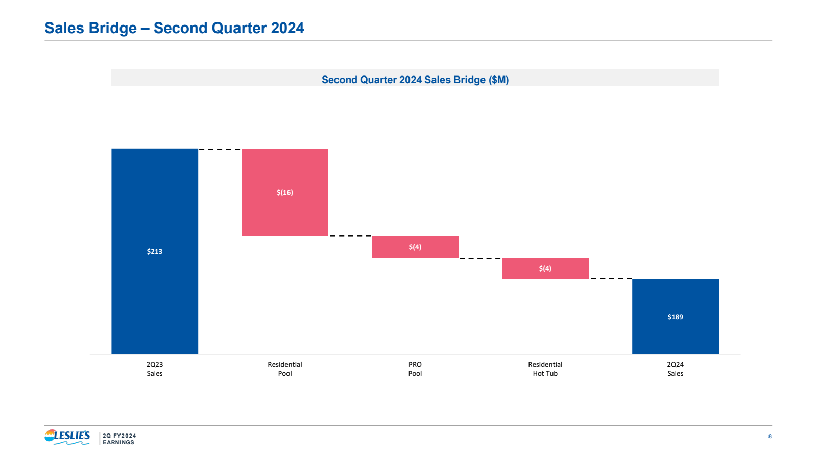 Sales Bridge - Secon