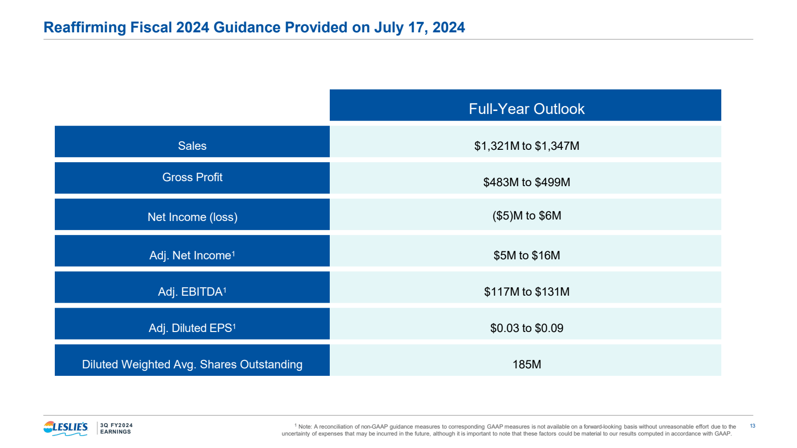 Reaffirming Fiscal 2