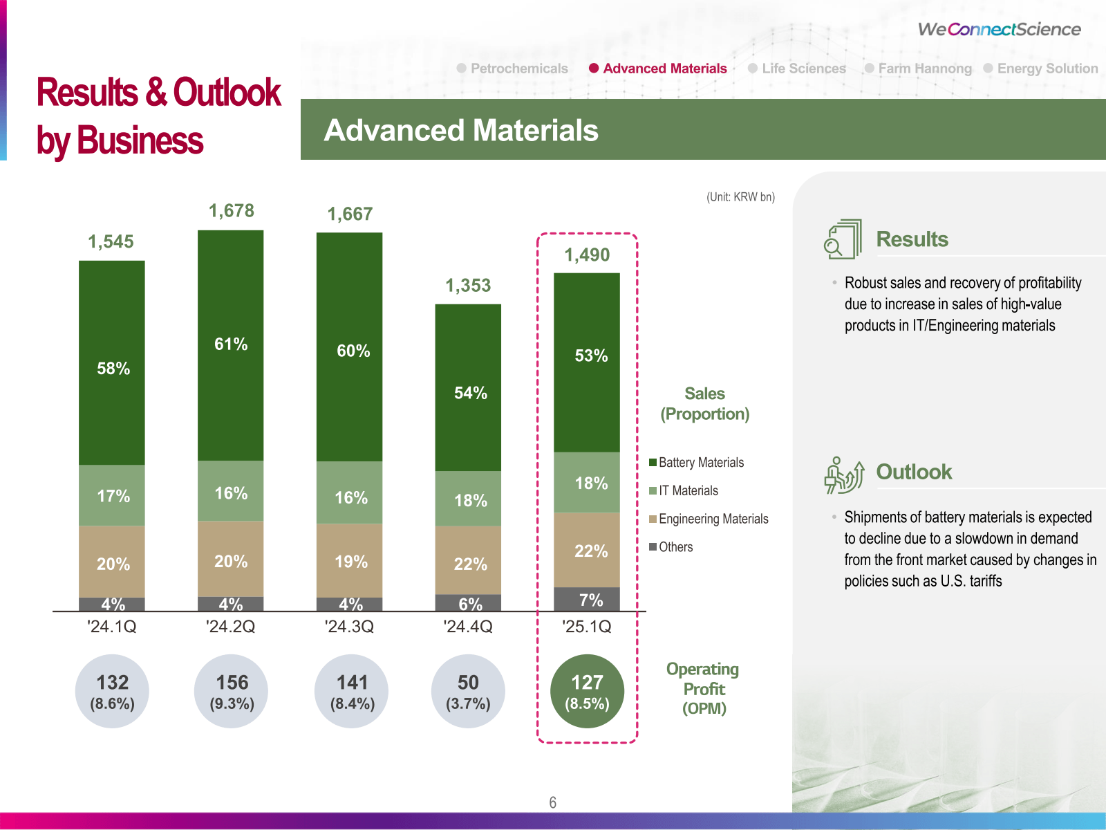 Results & Outlook by