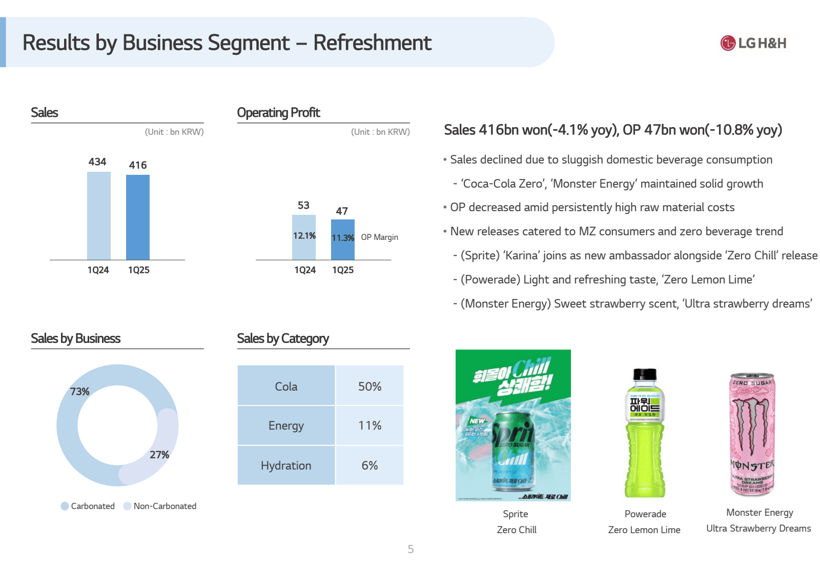 Results by Business 