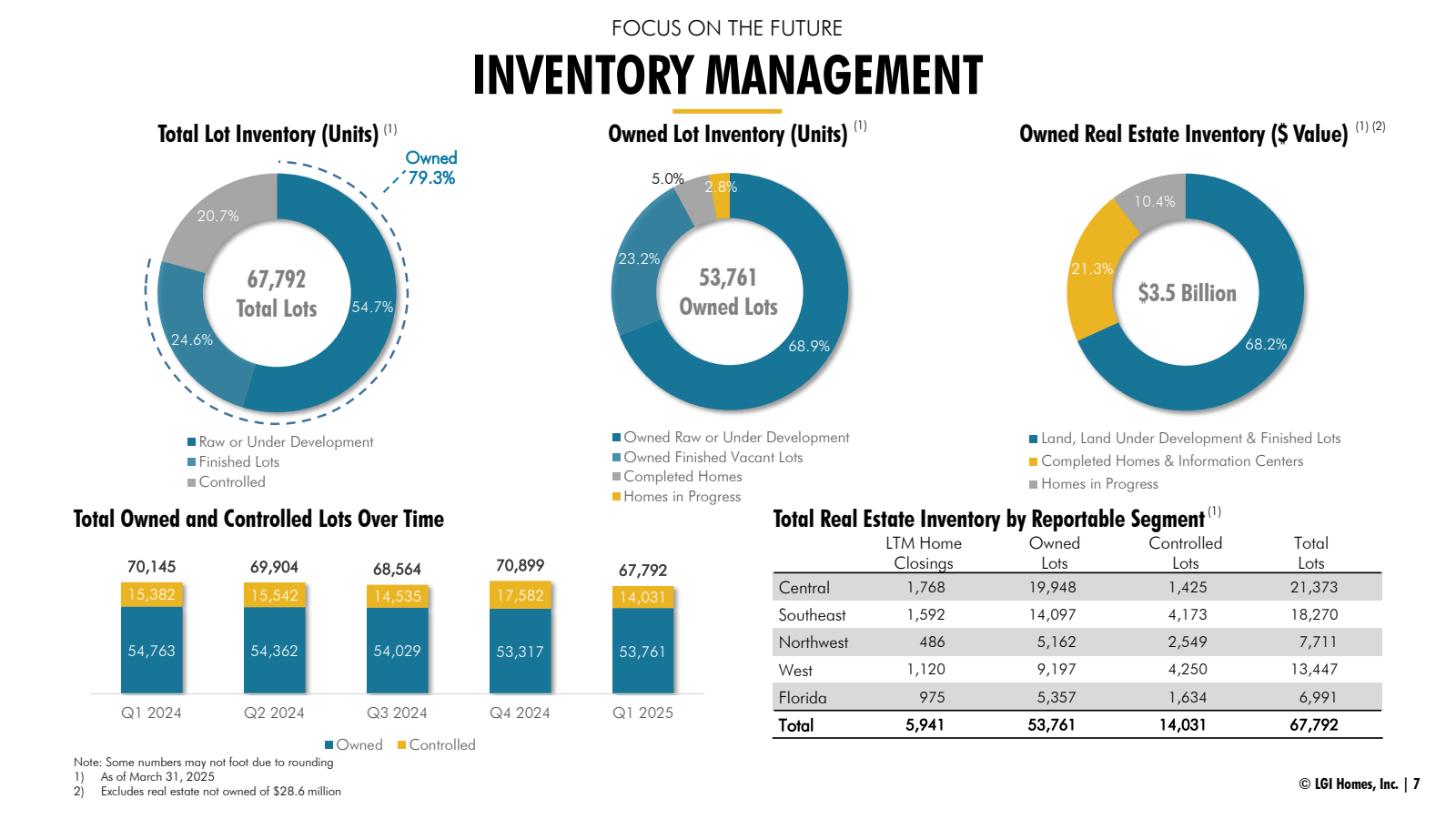 Total Lot Inventory 