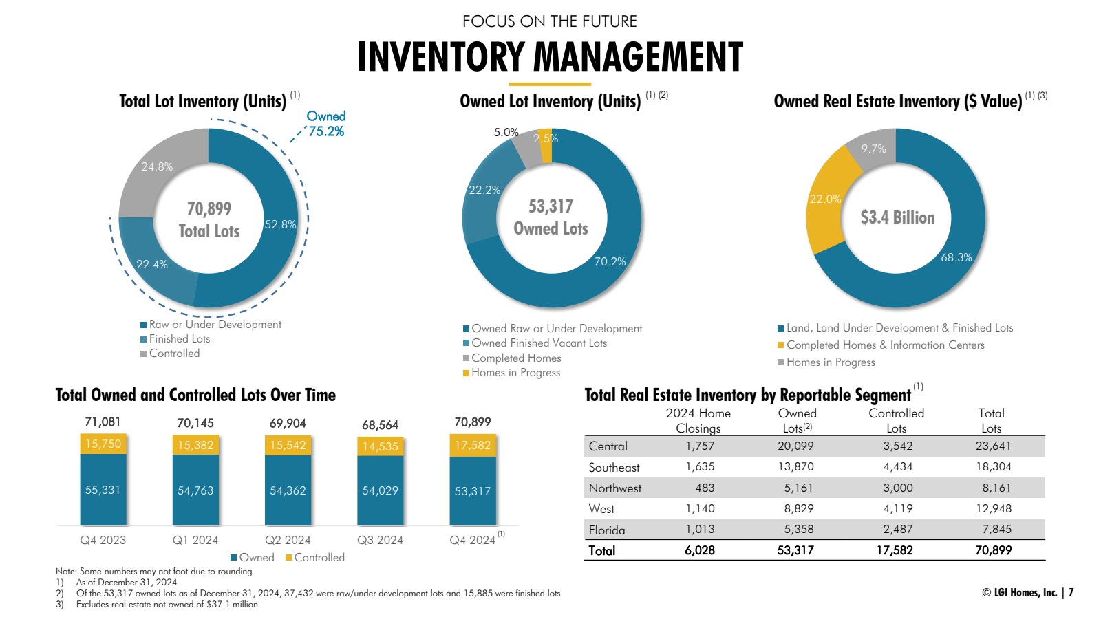 Total Lot Inventory 