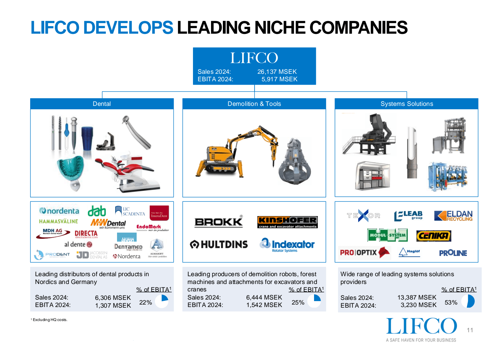 LIFCO DEVELOPS LEADI