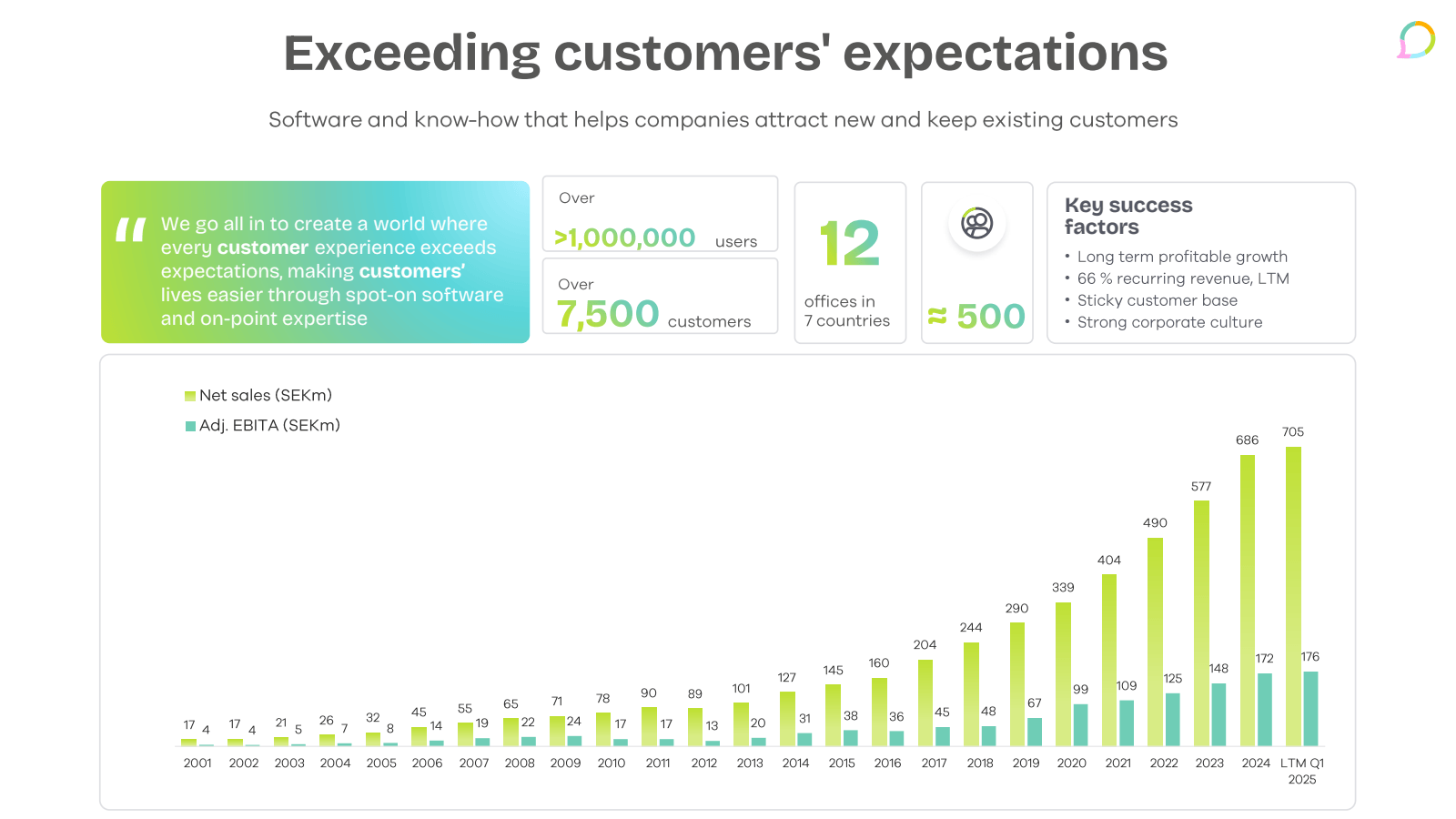 Exceeding customers 