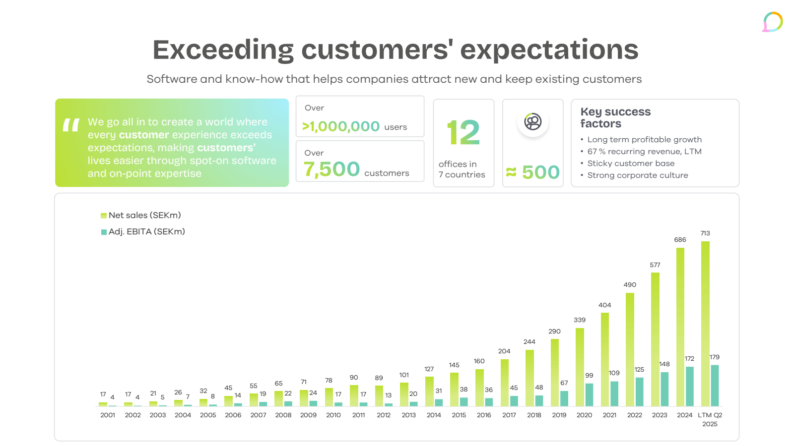 Exceeding customers 