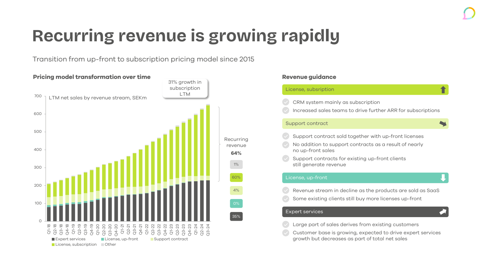 Recurring revenue is