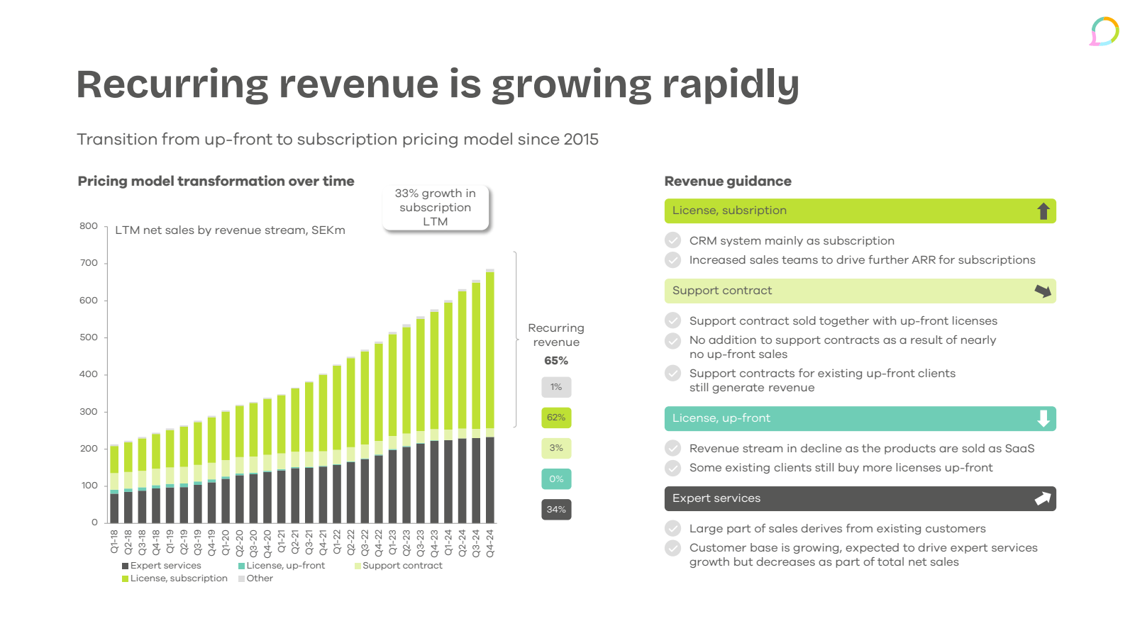 Recurring revenue is