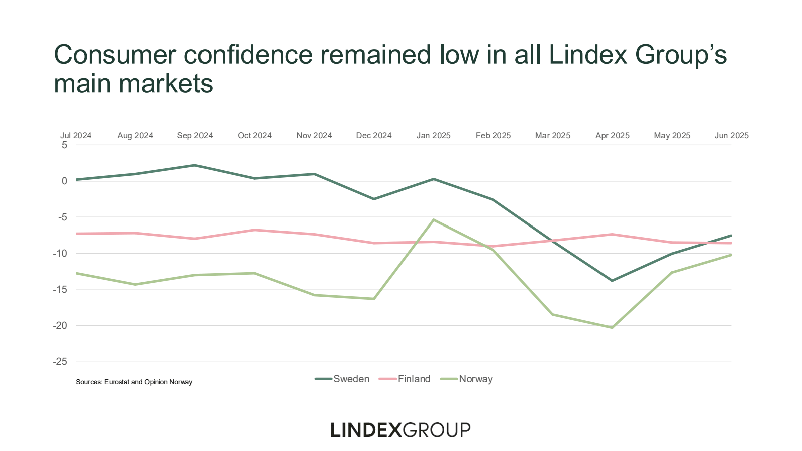 Consumer confidence 