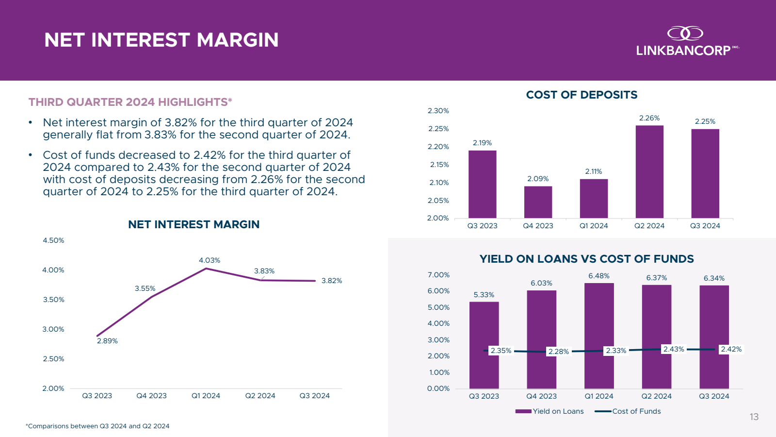 NET INTEREST MARGIN 