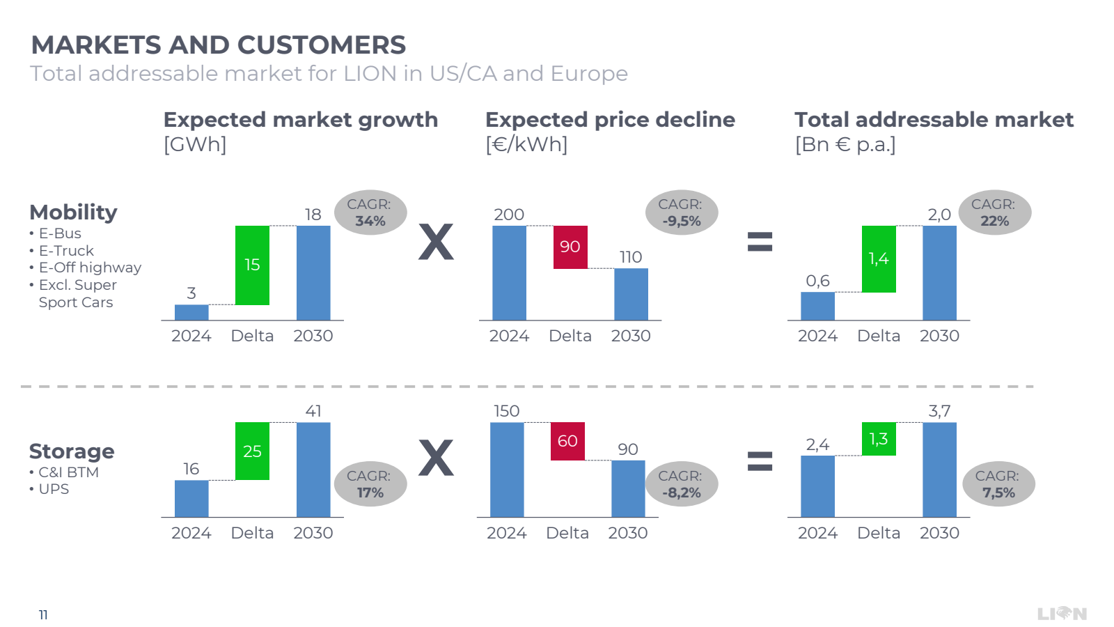 MARKETS AND CUSTOMER