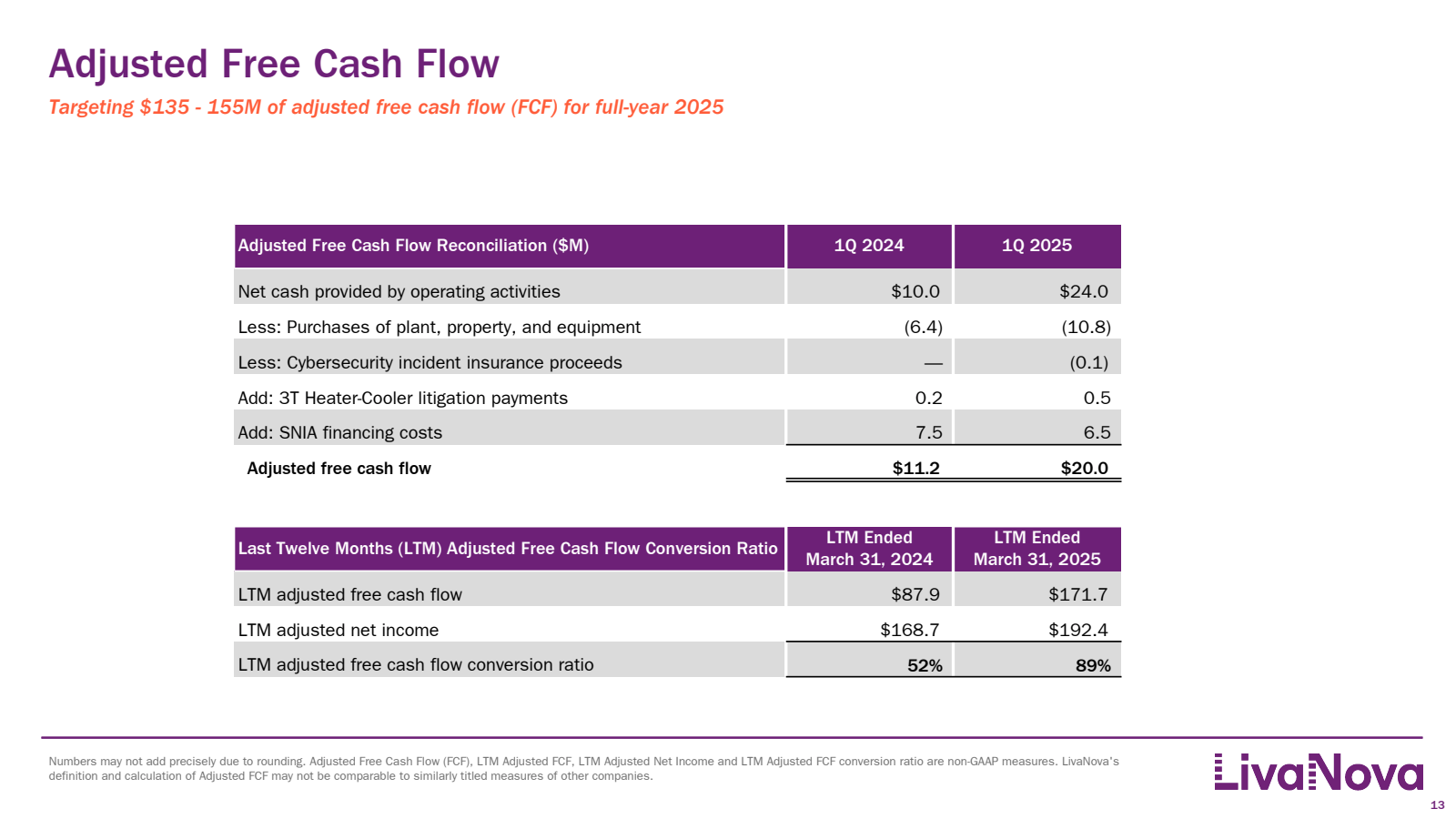 Adjusted Free Cash F